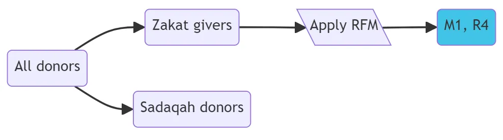Large Zakat Payers Lapsed