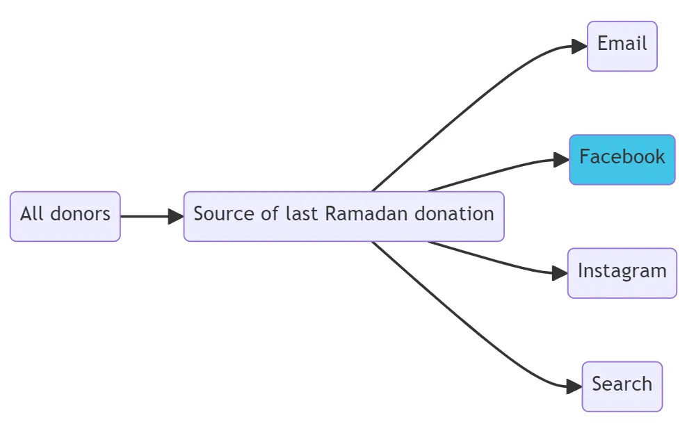 Last Donation Source Segmentation