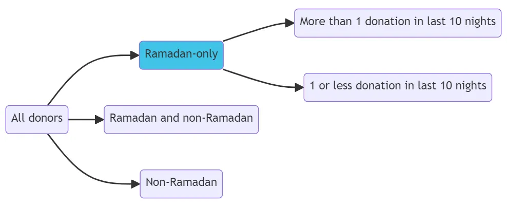Ramadan Only Donors