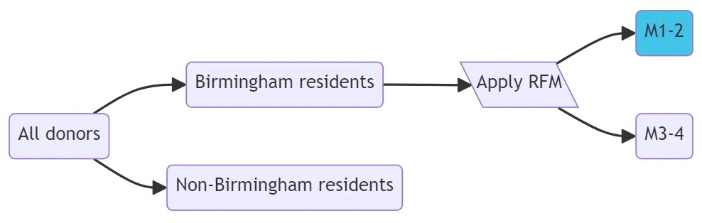 Segmentation by Geography